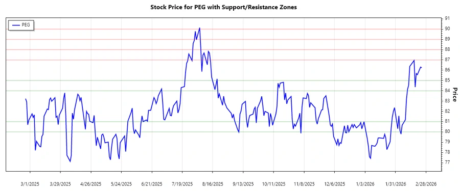Support and resistance chart