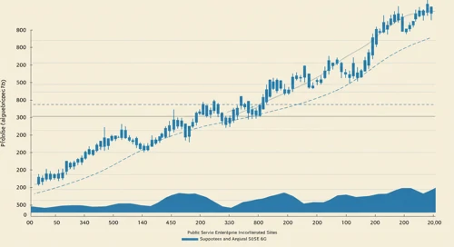 PEG: Trend with Support and Resistance Levels - Public Service Enterprise Group Incorporated