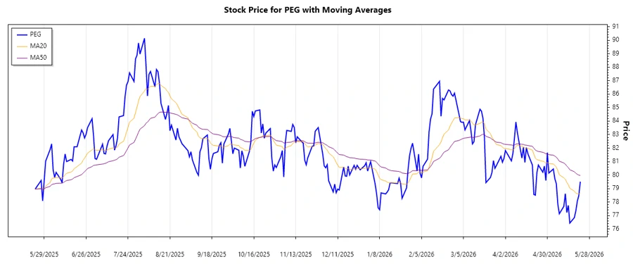 Stock chart depicting recent trends