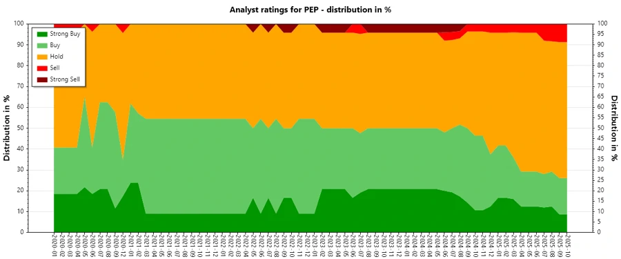 Historical Analyst Ratings for PEP