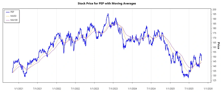 PEP Stock Price Chart