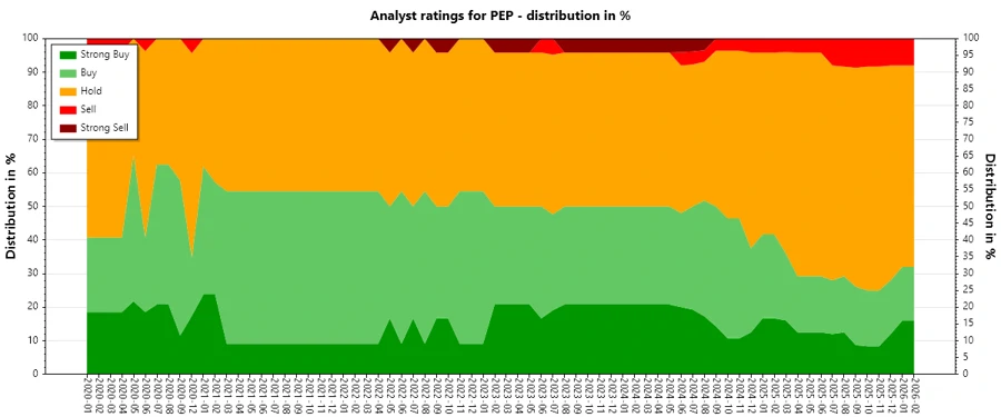 Historical ratings trends for PepsiCo, Inc.