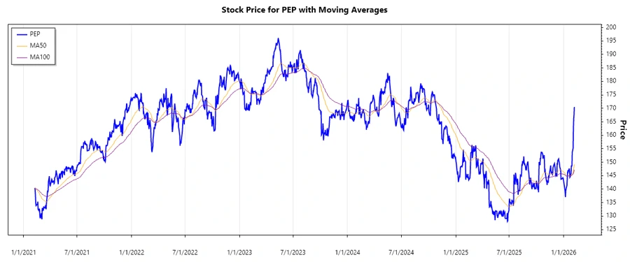 Stock chart of PepsiCo, Inc. over time