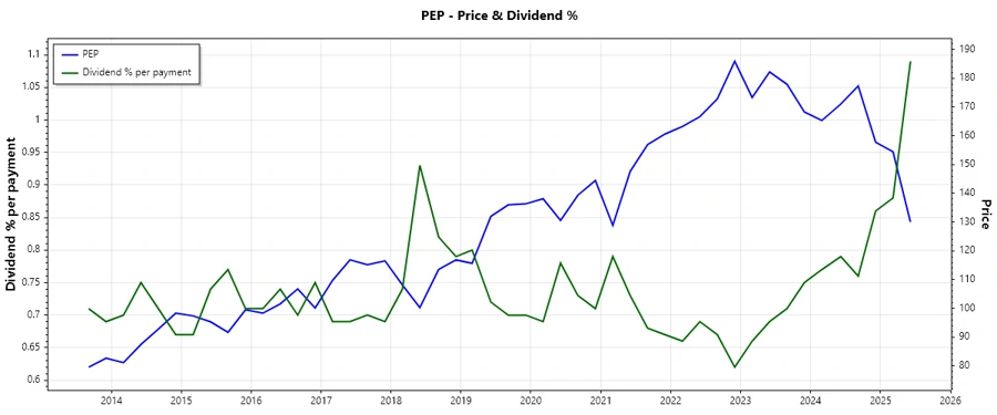 PepsiCo Dividend History Chart