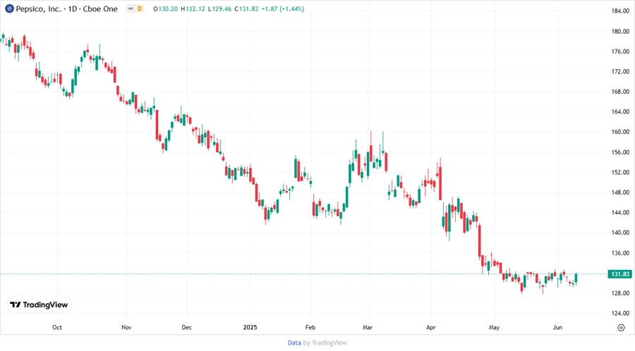 PepsiCo Price Development Chart