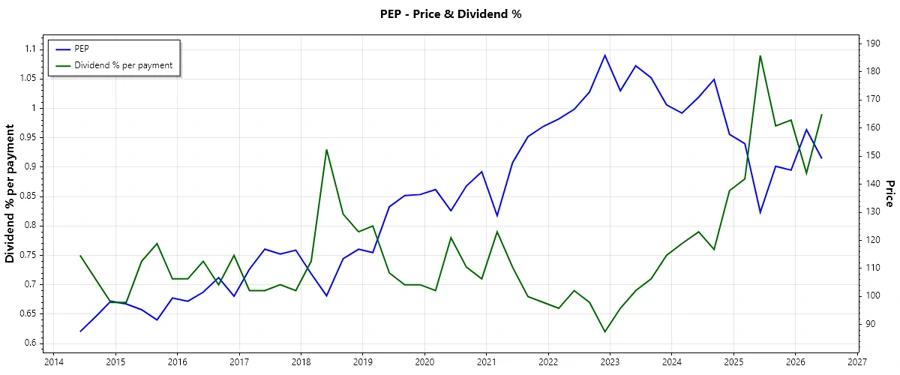 Dividend History Chart