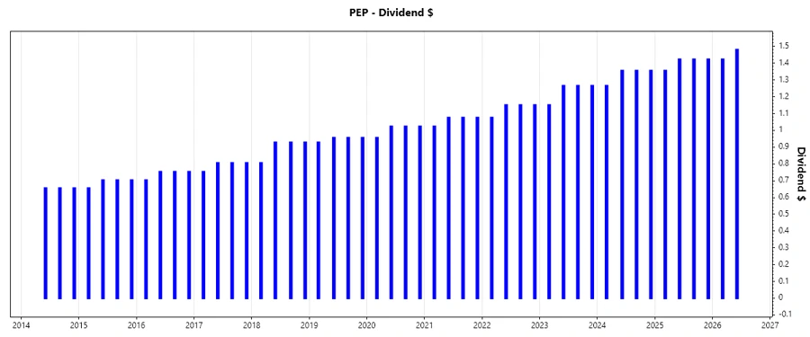 Dividend Growth Chart