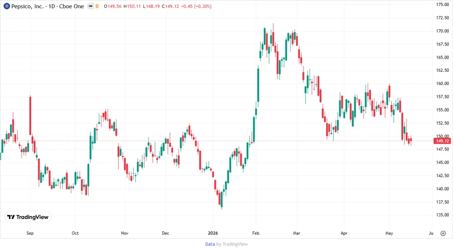 Price Development Chart