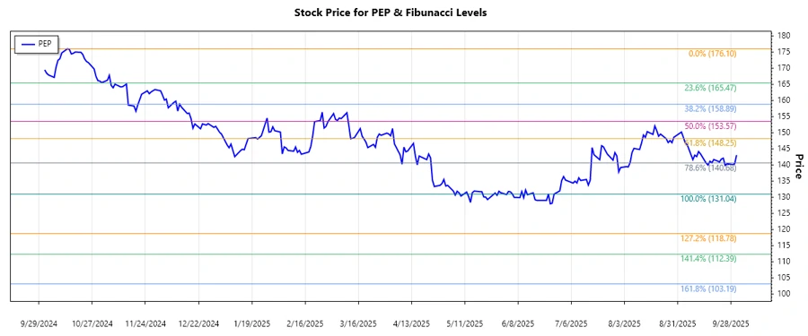 Stock Chart for PepsiCo
