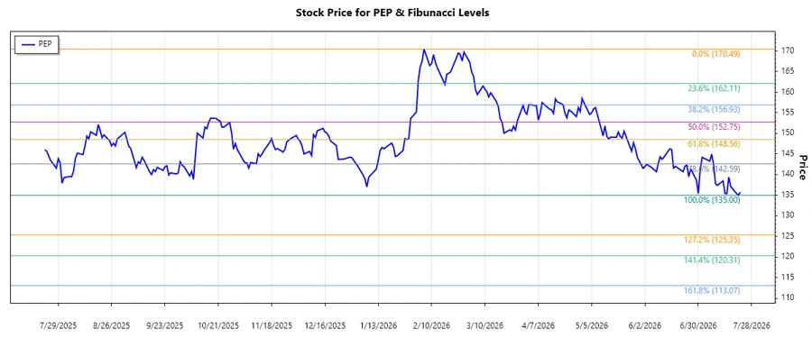 Stock Chart with Fibonacci Levels