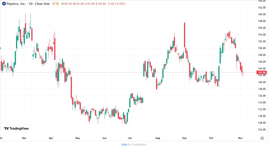 PepsiCo Stock Chart