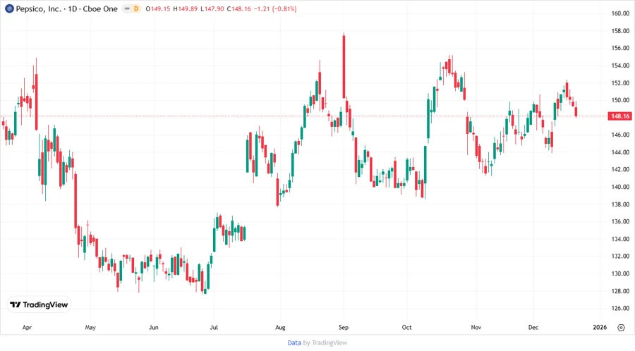 PepsiCo Stock Chart Analysis