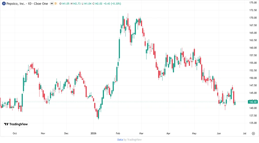 PepsiCo Stock Chart