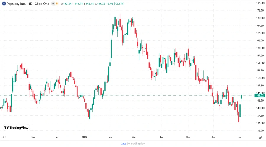 PEP Stock Price Chart