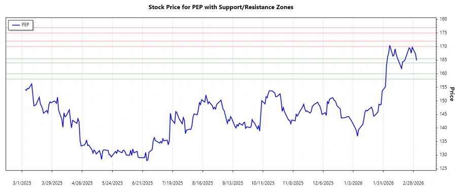 PepsiCo Stock Support and Resistance Chart
