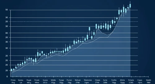 PEP: Trend with Support and Resistance Levels - PepsiCo Inc