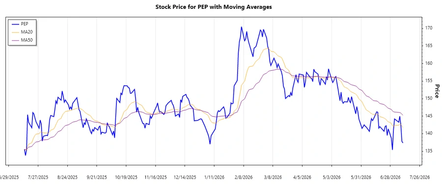 PepsiCo Stock Trend Chart