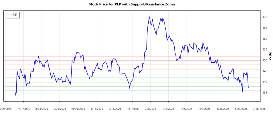 PepsiCo Support Resistance Chart