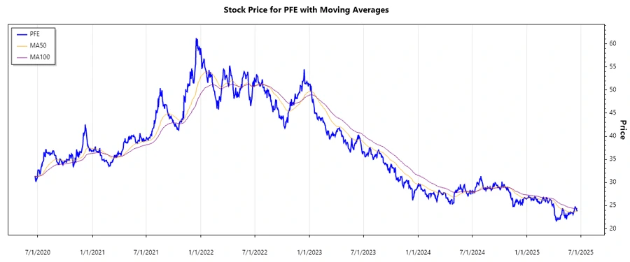 Pfizer Stock Chart
