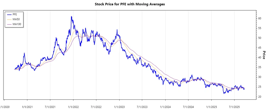 Pfizer Stock Chart