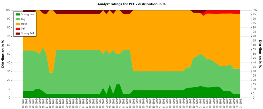 Analyst ratings history