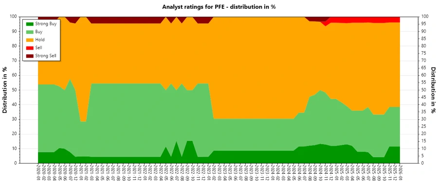 Pfizer Analyst Ratings History
