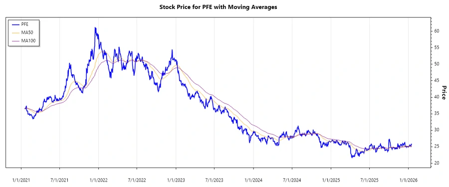 Pfizer Stock Performance Chart