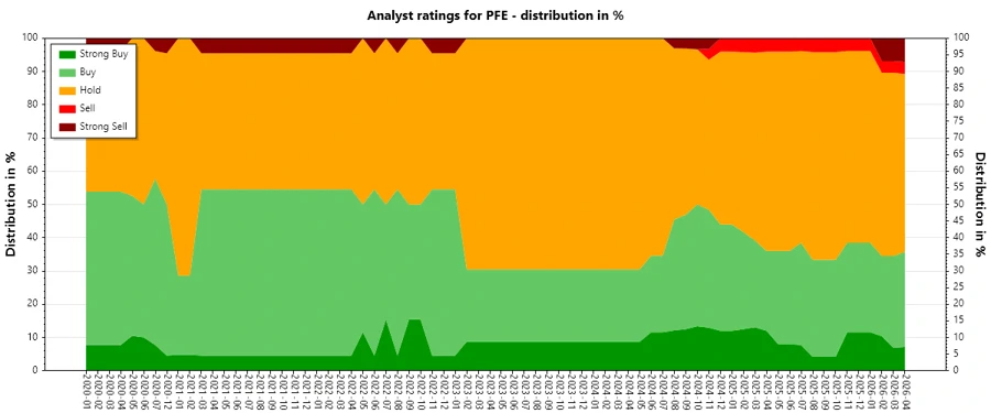 Pfizer Analyst Ratings History