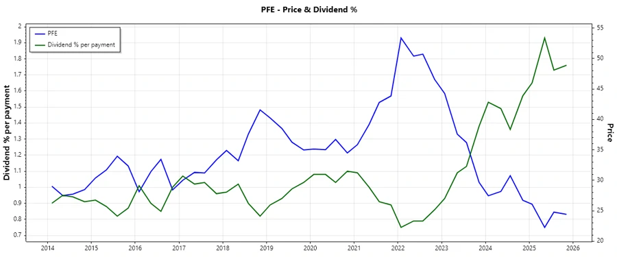Pfizer Dividend History Chart