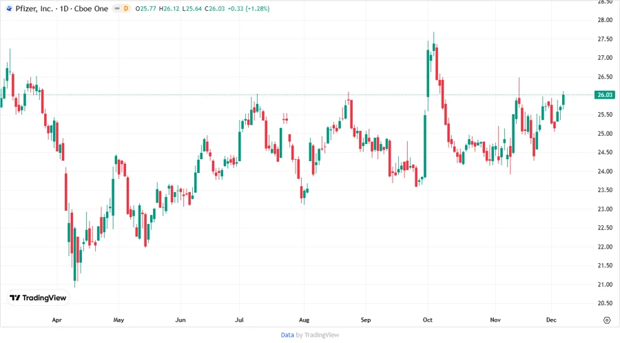 Pfizer Price Development Chart