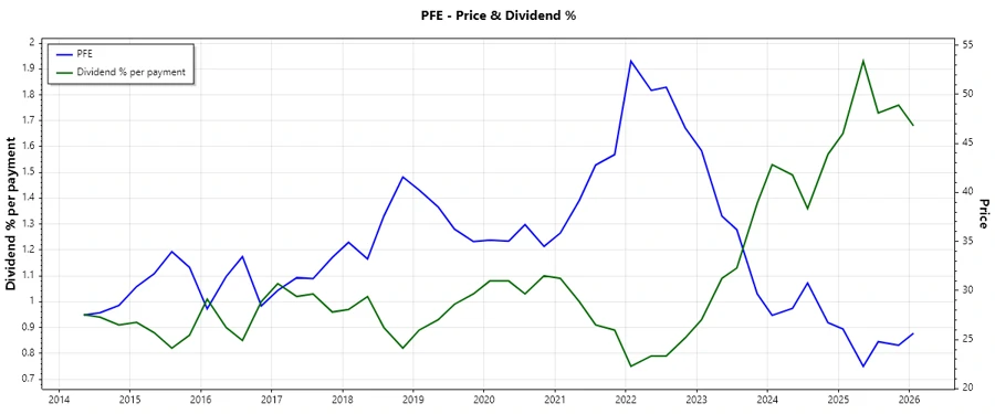 Pfizer Dividend History Chart