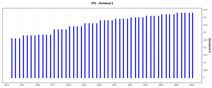 Pfizer Dividend Growth Chart