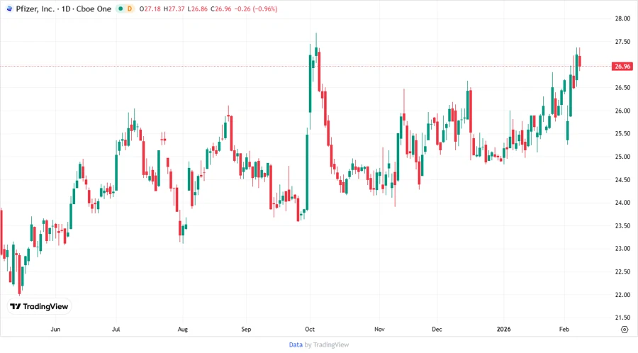 Pfizer Price Development Chart