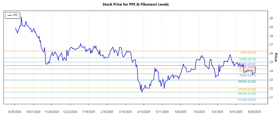 Pfizer Trend and Fibonacci Levels