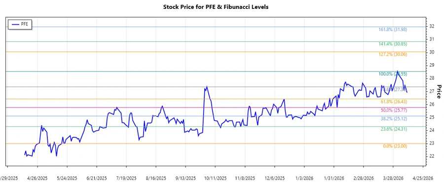 Pfizer Inc. Stock Chart