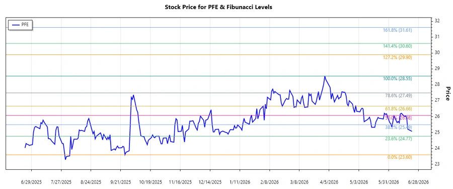 Pfizer Inc. Stock Chart