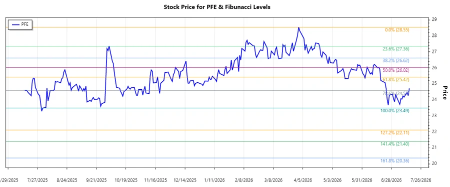 Pfizer Inc. Stock Chart