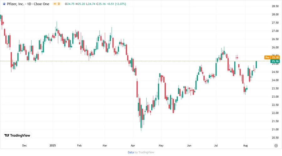 Pfizer Stock Chart