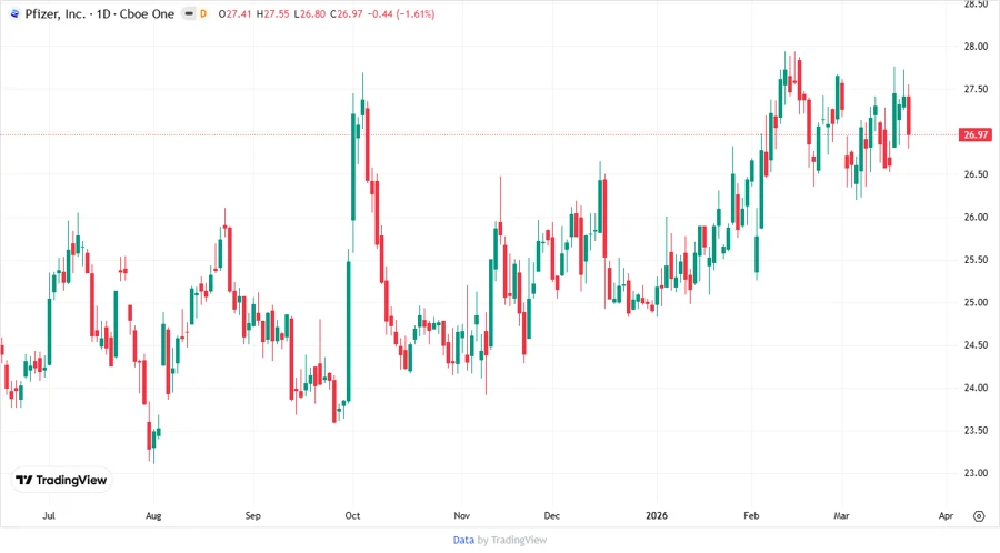 Pfizer Stock Chart