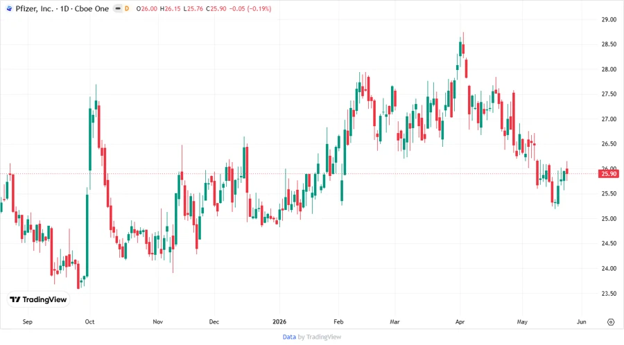Pfizer Inc. Stock Chart