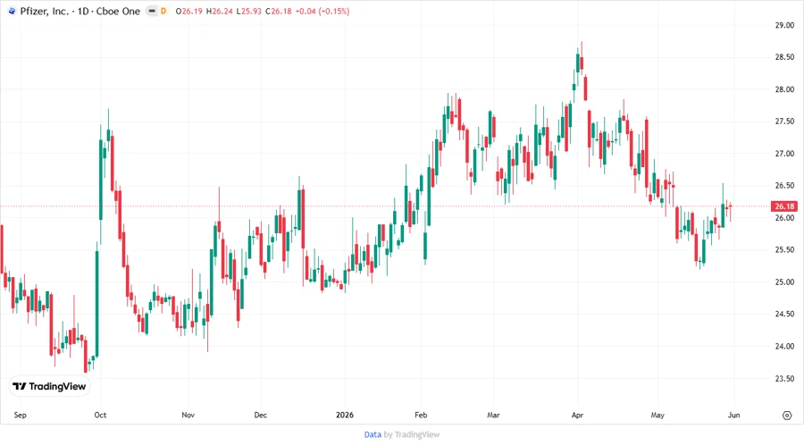 Pfizer Stock Chart