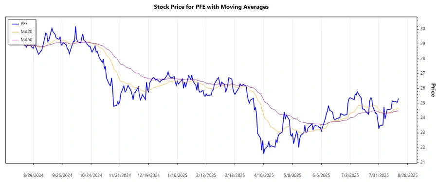 Pfizer Inc. Stock Chart