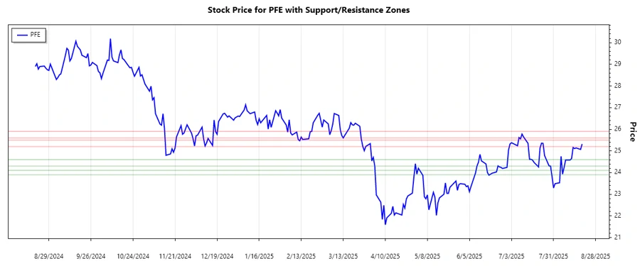 Support and Resistance Chart