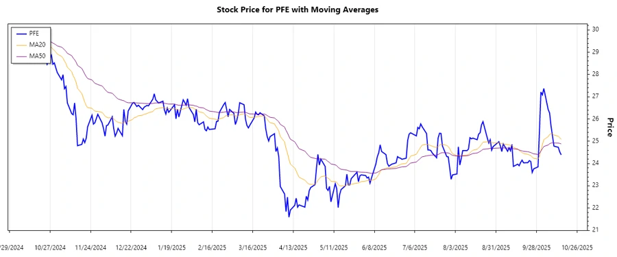 Pfizer Stock Chart - Trend Analysis