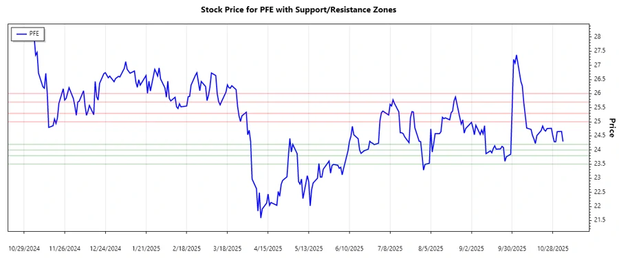 Support and Resistance Chart