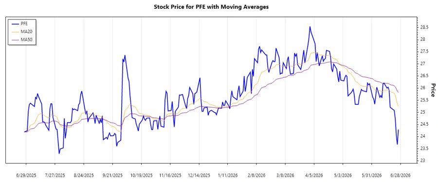Pfizer Inc. stock chart - Trend Analysis