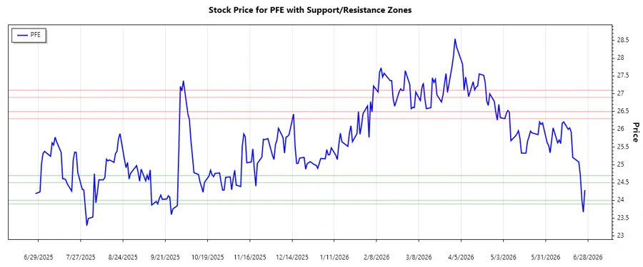 Pfizer Inc. stock chart - Support and Resistance Analysis