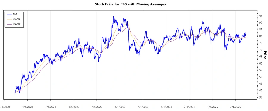 PFG Stock Chart
