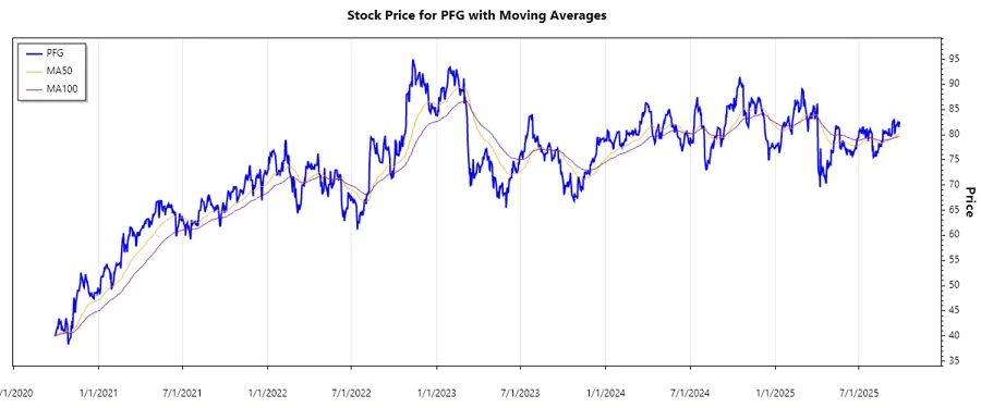 PFG Stock Performance Chart