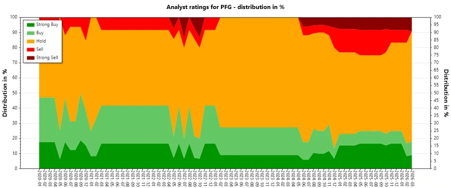 Historical Trend of Analyst Ratings
